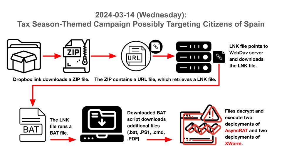 Unit42_Intel's tweet photo. 2024-03-14 (Wednesday): A tax season-themed campaign is possibly targeting citizens of Spain. A Dropbox link hosts a ZIP archive, which leads to #AsyncRAT and #XWorm. A 2014 tax return form serves as a decoy. IoCs: https://t.co/KrgDbo0LwW
#XRat #AsyncRAT #Unit42ThreatIntel https://t.co/AbhbgVGdVR