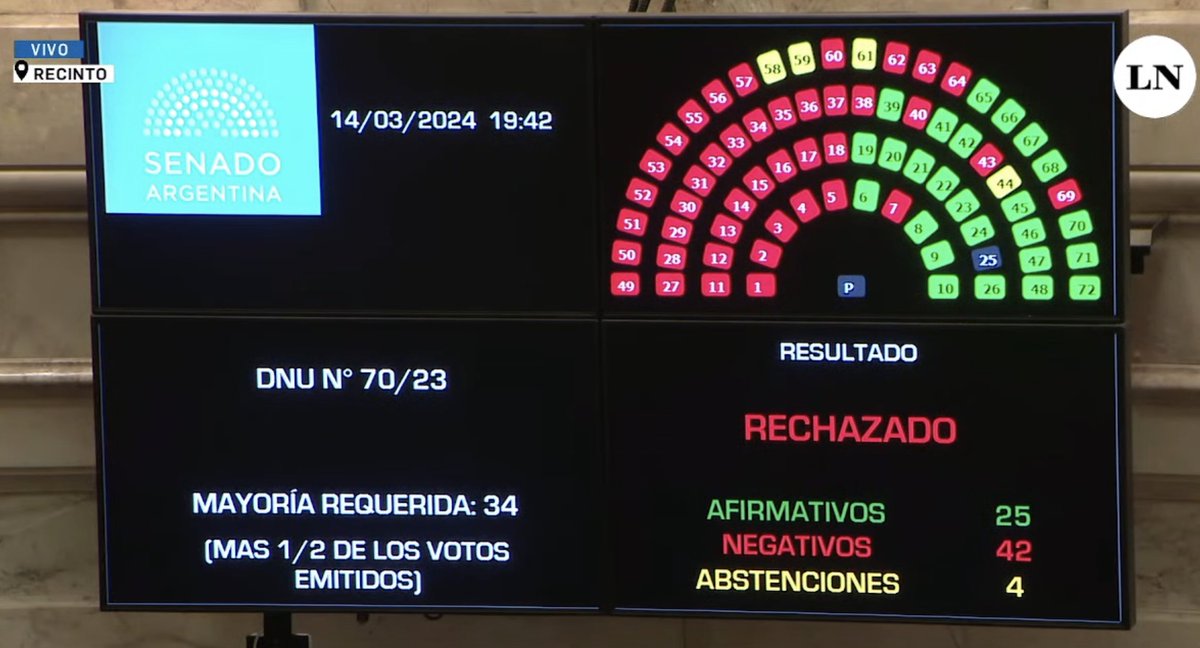 PregoneroL's tweet photo. El DNU ha sizo rechazado por el Senado de la Nación.  Primera vez en en la historia desde el regreso de la democracia que estos zanganos votan negativo un decreto presidencial. https://t.co/X5U58n2hom