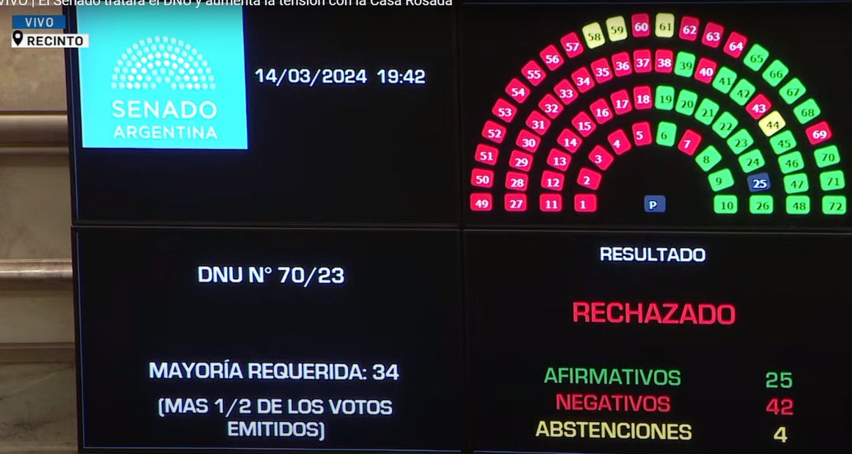 Caperusoto's tweet photo. Rechazado el #DNU
Por goleada
42 votos en contra
25 votos a favor
#FUERADNU
AFUERA MILEI....
FIN https://t.co/VRVLQpLKfj