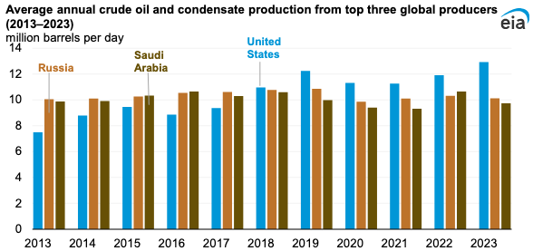 Remarkable: The United States now produces more crude oil than any country, ever and has been doing so for the last six years eia.gov/todayinenergy/…