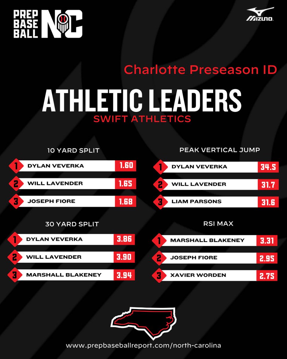 Prep Baseball NC tweet media