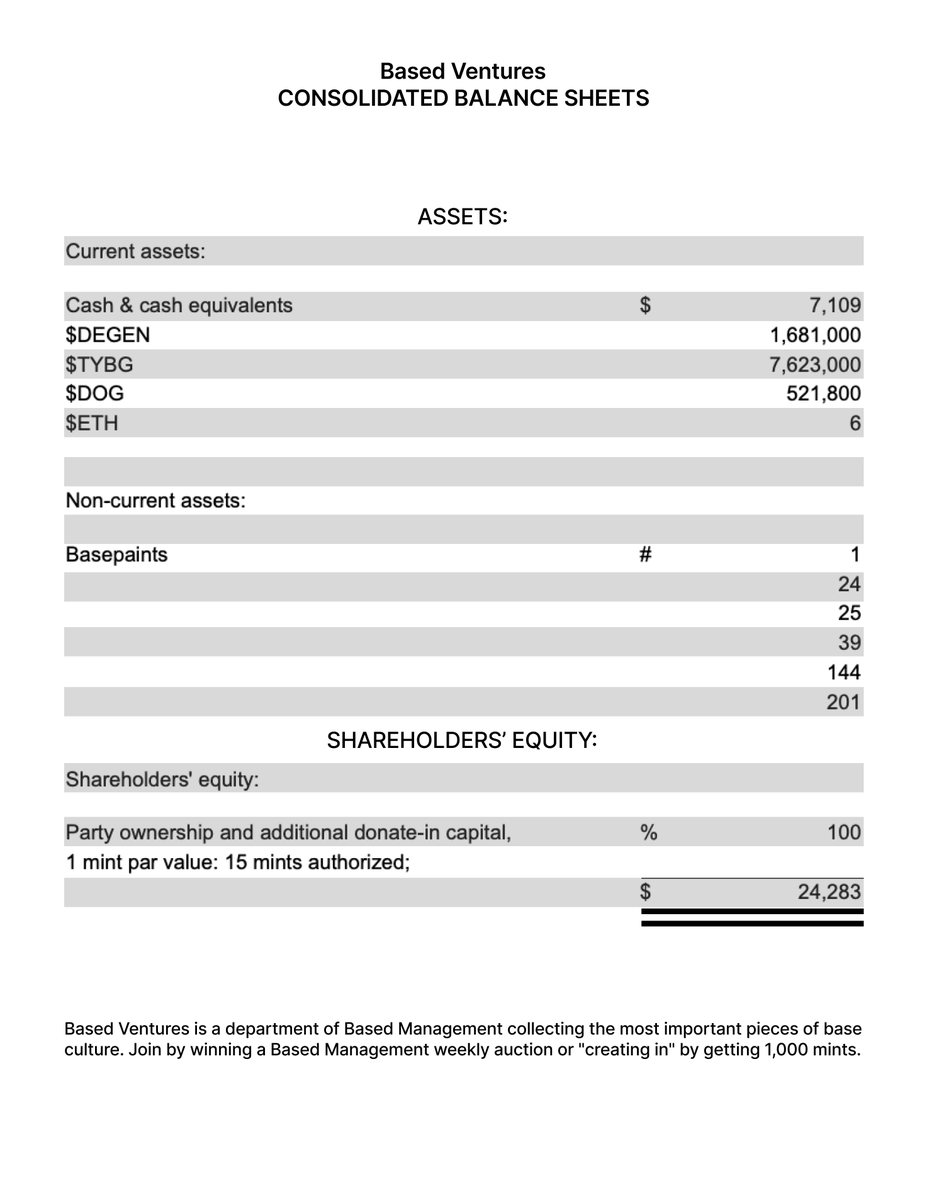 Based Ventures has acquired 521,800 $DOG (@ownthedoge) at an average price of $0.0081 Mint the acquisition: zora.co/collect/base:0…