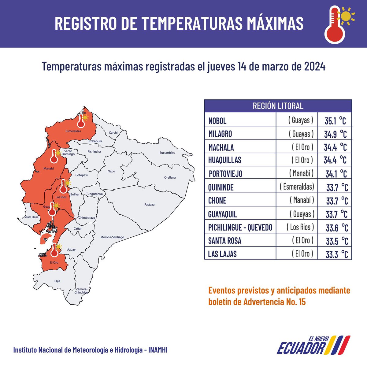 ¡Altas temperaturas en el Litoral! 🔥🌞 Este jueves 14 de marzo se alcanzaron temperaturas de hasta 35°C en sectores específicos. En exteriores la sensación térmica podría haber sido aún más elevada. 

Detalle de los registros más significativos: