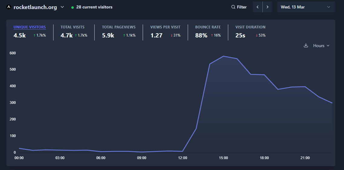 I'm super excited for the future of <a href="/RocketLaunchOrg/">RocketLaunch.org</a> !
We only launched the site one month ago and are already seeing huge traffic 😁🚀

#buildinginpublic