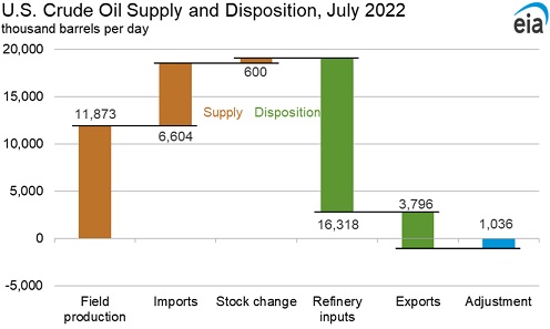 USA crude oil import export
