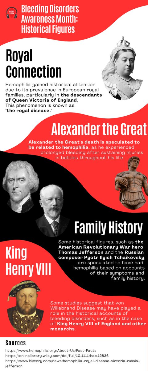 Did you know that Queen Victoria carried the hemophilia gene in her family? 🩸
Take a blast to the past with these historical blood brothers and sisters among many more that made it into our history books. 📚
#bleedingdisordersawarenessmonth