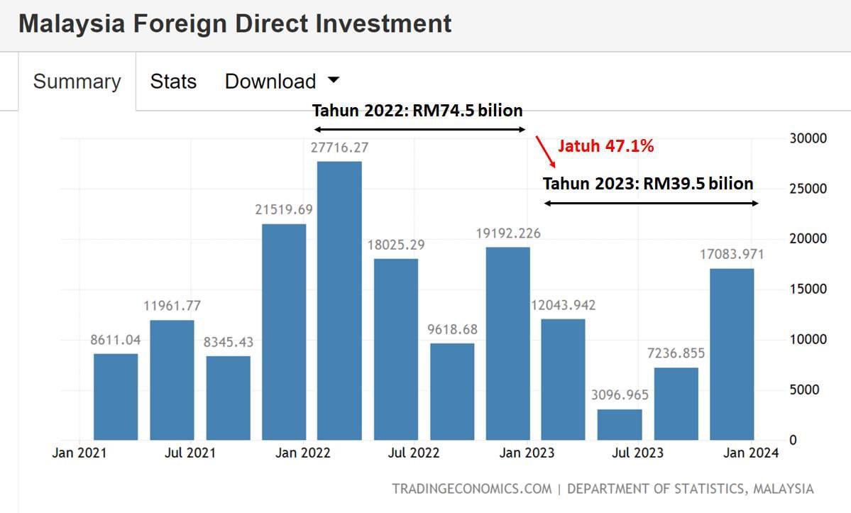 eqmal88's tweet photo. @khirariffin Sembang babi terbang..FDI JATUH 47.1% https://t.co/NdCvcpl1nG