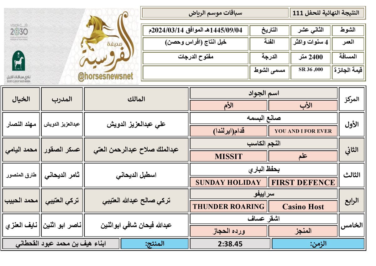 #موسم_سباقات_الرياض
#الحفل_111
#الشوطِ_12
الفائز: صانع البسمه ابن YOU AND I FOR EVER
المالك: علي عبدالعزيز الدويش
المدرب: عبدالعزيز الدويش
الخيال: مهند النصار
المنتج: ابناء هيف بن محمد عبود القحطاني
المسافة: 2400 م
الزمن: 2:38.45
#صحيفة_الفروسية