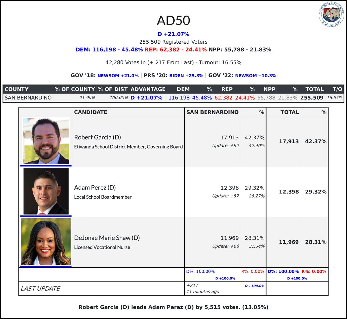 CATargetBot0001's tweet photo. #AD50 Update
42.37% - 17,913 - Robert Garcia (D)
29.32% - 12,398 - Adam Perez (D) https://t.co/h1hLXz1Wwx