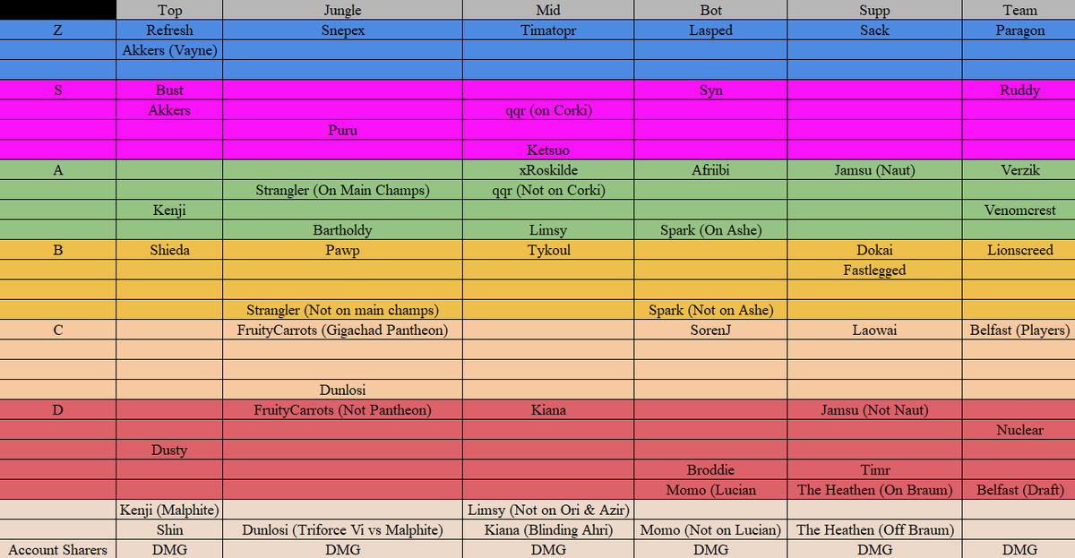 Super serious, 100% realistic, accurate, non-biased tierlist of UKEL Div 1. <a href="/TheUKEL/">4 Nations | The UK & Ireland's National League</a> <a href="/xRoskilde/">Emil</a>