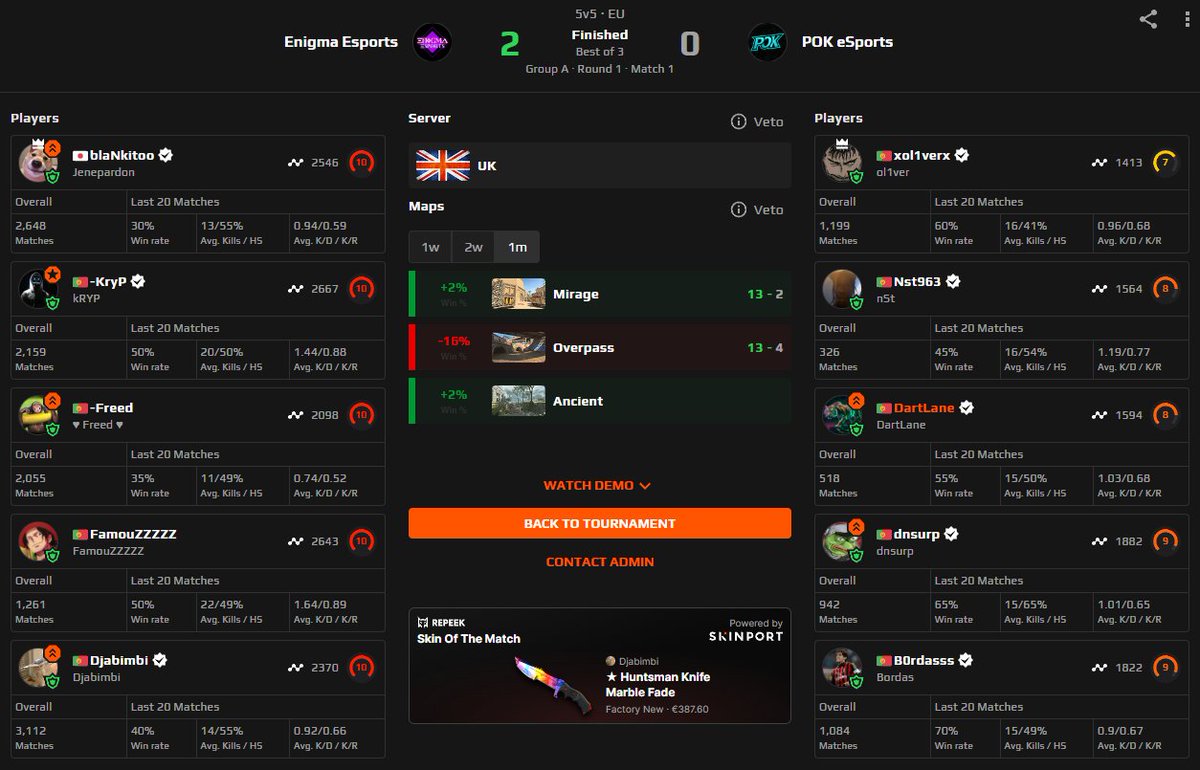 GG <a href="/EnigmaEsportsTM/">Enigma Esports</a>
Perdemos 2-0 e fomos eliminados nos quartos de final da POK League One. Eles foram melhores em todos os aspetos. 2500 elo ainda é muita chicha. 
É continuar a trabalhar. Venha o próximo!