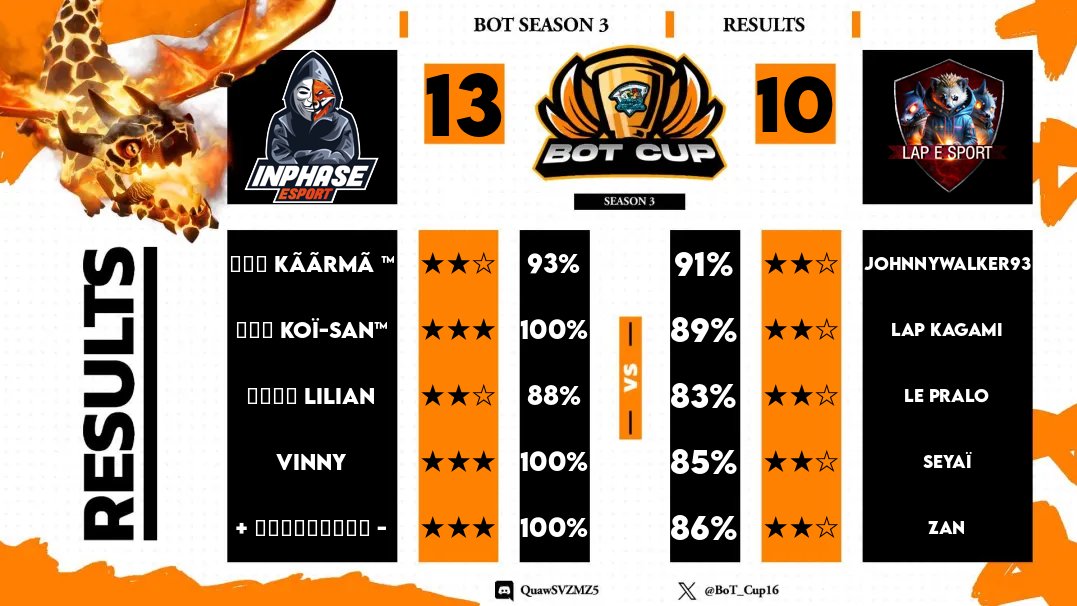 Résultat week 1 #BirdsofThunderCUP 

GG à nos adversaires et notre team esport 🔥👌

⭐️⭐️⭐️ <a href="/Koi_San_Inphase/">Koï-San | Inphase</a> <a href="/vinny_inp/">Vinny_inp</a>