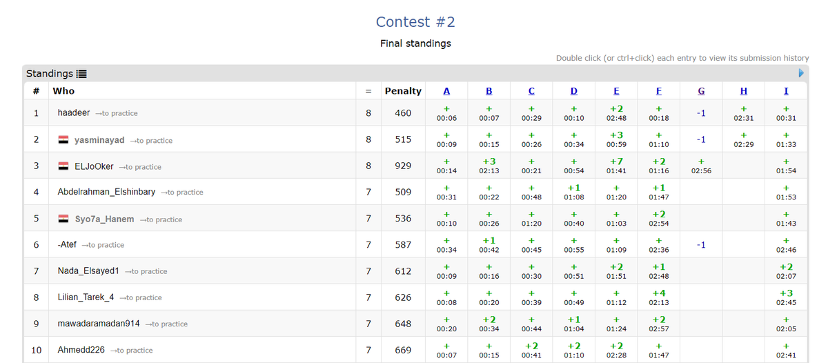 icpc_mansoura's tweet image. Second Contest in Level 0 (#Contest2 : Arrays &amp;amp; Strings)

Our Top 10 in Today’s Contest 🤩

1  - Offline : Seif_22 , Online : haadeer 🥇
2  - Offline : K7alidO , Online : yasminayad  🥈
3  - Offline : omareldeeb365 , Online : ELJoOker 🥉
⬇️