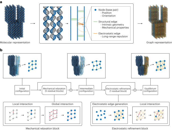 Prediction of DNA origami shape using graph neural network dlvr.it/T4542z nanotechnology