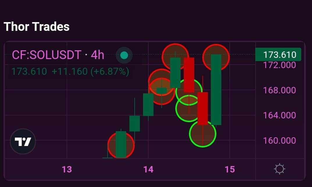 SWATGoblin's tweet image. Congratulations if you're trading as good or better than THOR in this volatility.

@CyberFrogsNFT is sooooo ahead of the curve.

Come join us.

Just hang out and DYOR first, you're still welcome.

Several trading sessions on a weekly basis.

Change your financial future

#useTHOR