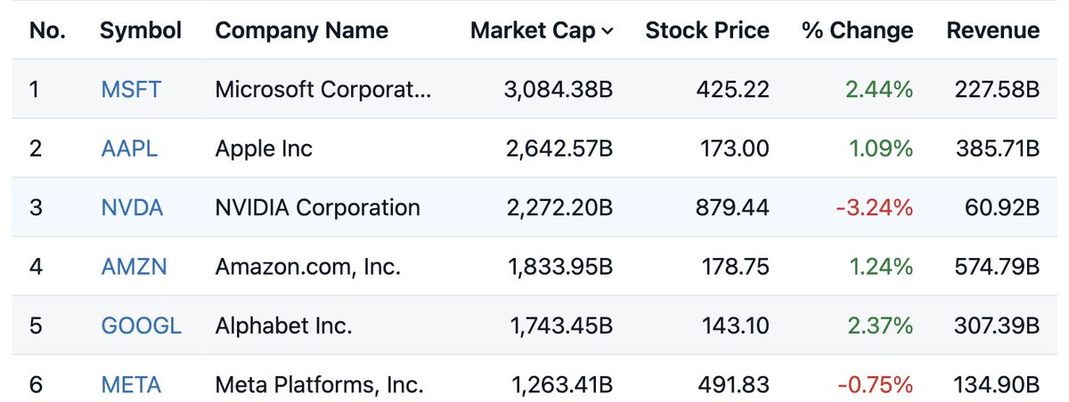 Hard not to be optimistic about the future of technology. The top 6 largest companies (by market cap) are technology companies. Imagine what the next 20 years will look like! 💪🚀