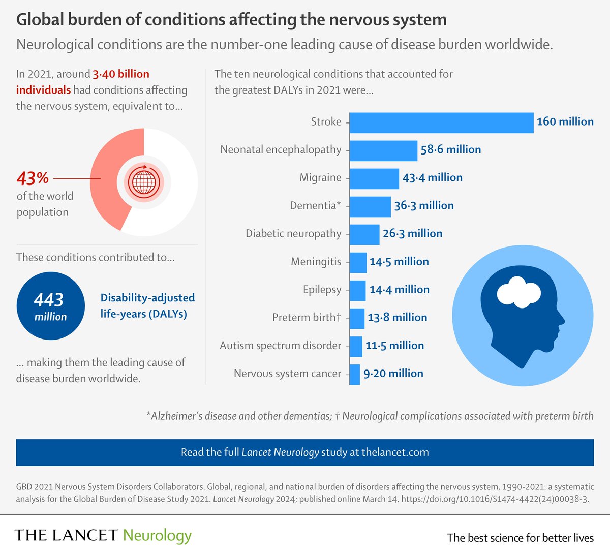 Neurological conditions now leading cause of ill health and disability globally, affecting 3.4 billion people worldwide, suggests GBD study in @TheLancetNeuro 🔗 buff.ly/43kfZyo