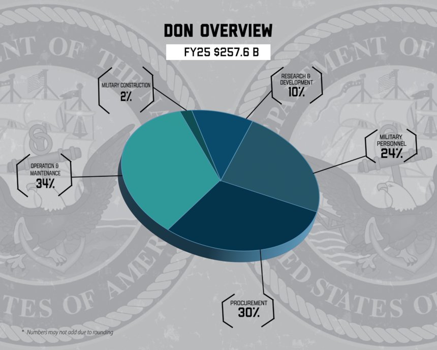 #Navy 02025 Budget: Enough to Fight? Is the Navy Getting Enough for Priorities Like Modernization & Sailor Care? We Analyze the FY 2025 Budget The Navy's budget request for next year is in, but does it adequately address key priorities like modernizing our fleet and taking…