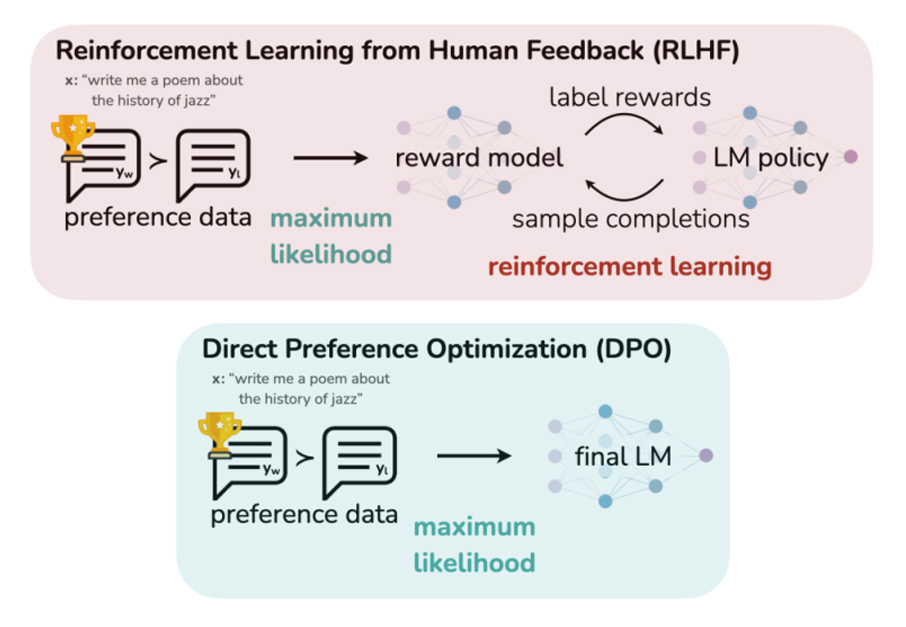 DPO has emerged as a direct alternative to #RLHF for #LLM fine-tuning to align with human preferences because of its stability, performance, & computational lightweight nature, eliminating the need for sampling from the LM during #finetuning.