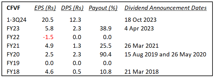 Channa_Amare's tweet image. #CFVF has announced dividends in four of the past six years during March-May
- But only one of those was a second DPS for the FY

Payout has been erratic and averaged ~35% in those years

While foreign buying in CFVF is interesting, you should never blindly copy anyone

#CSE #lka