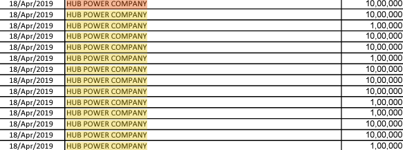 Devansh0410's tweet photo. @RohiniAcharya2 False Claim:  HUB POWER COMPANY to be a Pakistani Company (HUB POWER COMPANY LIMITED) 

Facts : 
1) It is a Delhi based firm with an aggregate turnover of 25-100 cr. (not a Limited Comany)
2) Total Amount of Electoral Bond Purchased : 95 Lakh
#ElectoralBondsCase https://t.co/ae6z1UvGET