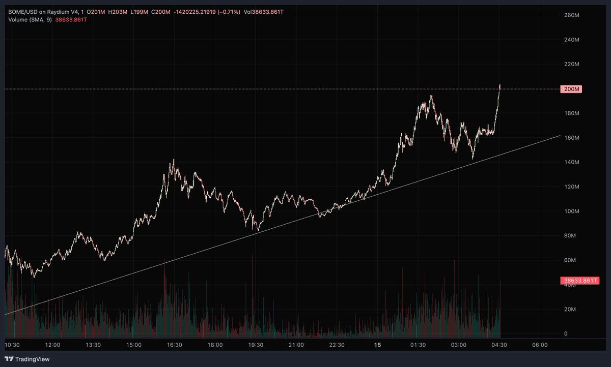 literally straight up on the 1m chart $bome