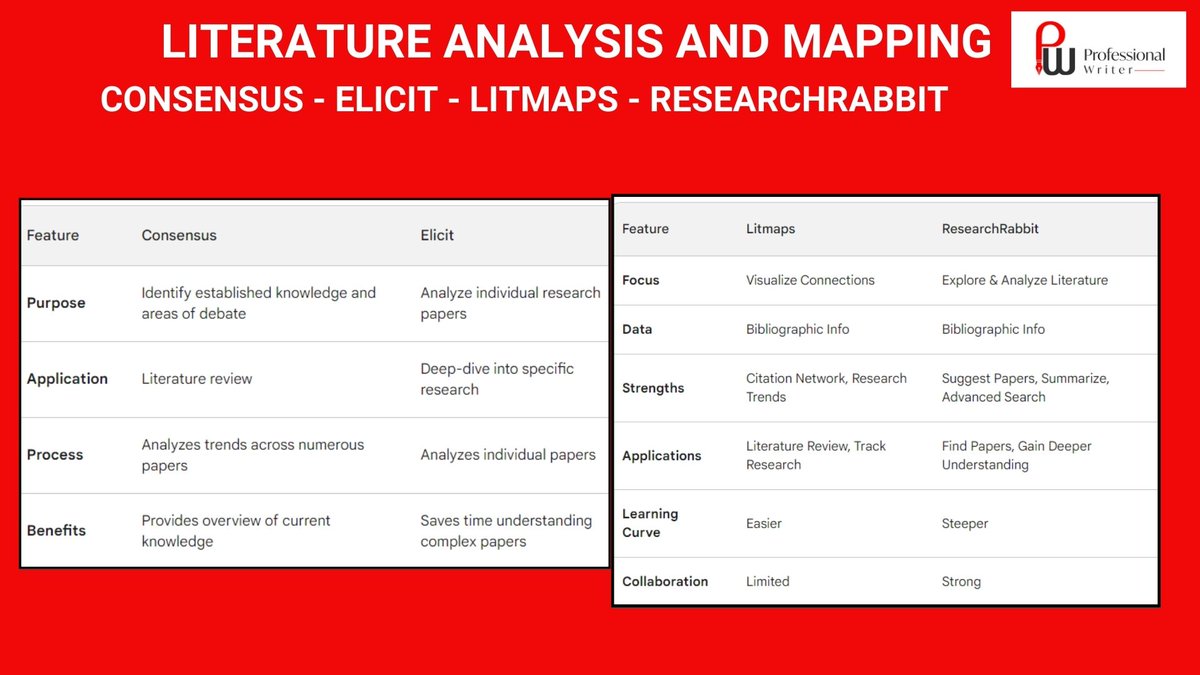 DrGunjan2024's tweet image. 🔵Map other papers based on citations:
 
#Litmaps: Utilizes a visual approach to explore connections between research papers

#ResearchRabbit: Provides a comprehensive analysis for in-depth exploration of individual research papers, including summarization, and key findings