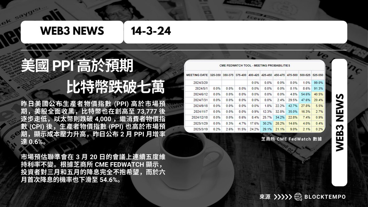 美國 PPI 高於預期  比特幣跌破七萬

#dailynews #cryptocurrency #HKcrypto #CPI #Fed #ratecut