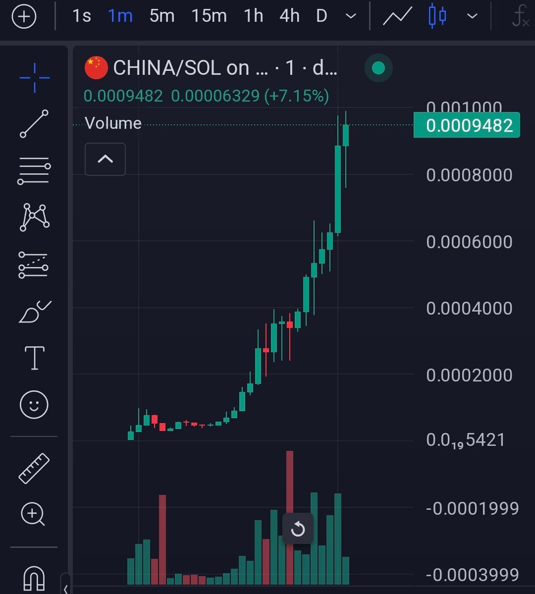 Send it! $CHINA on SOL 

Just Smashed 1.0M 🔥 From Recent Launch 🚀🚀🚀

Called it at 11k mc 💎💎

<a href="/CHINAonsolana/">$CHINA</a> #SOL #CHINA
