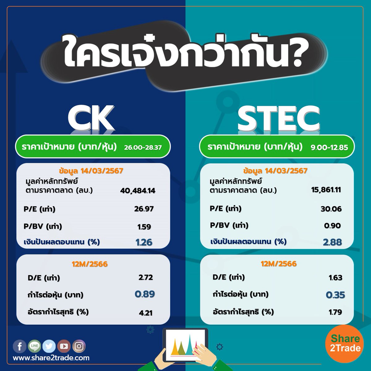 share2tradeweb's tweet image. ใครเจ๋งกว่ากัน &quot;CK&quot; VS &quot;STEC&quot;
share2trade.com/news/27712
#Share2Trade #CK #STEC