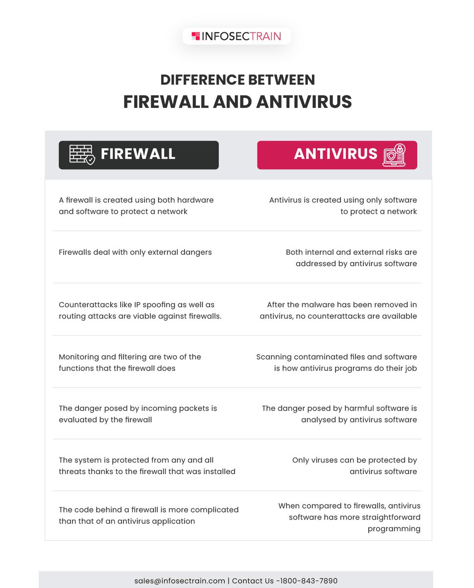 PriyanshaMadhw5's tweet image. Difference Between Firewall and Anti-Virus

#FirewallVsAntivirus #CyberSecurityComparison #InfoSecTools #NetworkProtection #MalwareDefense #FirewallSecurity #AntivirusSoftware #CyberDefense #SecuritySolutions #InfoSecInsights #DigitalProtection  #infosectrain