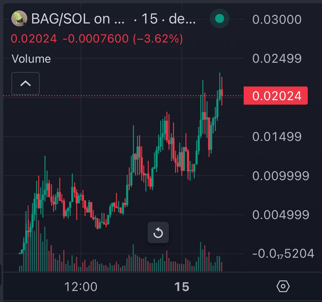 Chart looking bagged 😺 $BAG <a href="/wifbag/">catwifbag</a>