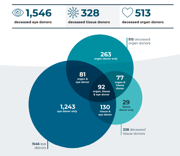 This World Glaucoma Week we thank the families of last year's 1,546 deceased eye donors around Australia. Their gifts resulted in 2,486 corneal transplants. Register, talk about it with your family and give the #giftofsight #glaucomaweek #DonateLife