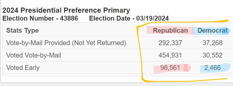 FLWillRegret22's tweet image. NO it's a very BIG deal and there's local elections in some districts, so please spread the word not hinder people who need to know the truth. Many don't know this nor that their Mail in status was dropped. thank You 🗣️🗣️🗣️💙