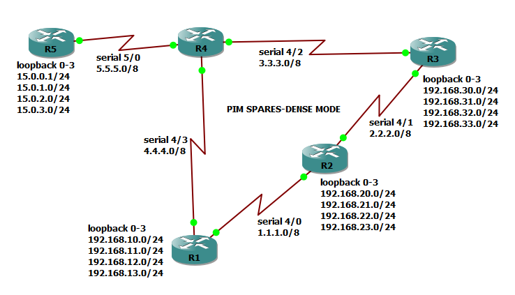 What is PIM Spare-Dense Mode ? How to configure Multicasting PIM Spare-Dense Mode?
 internetworks.in/2020/12/what-i…

- 

 #ccnatraining #networksecurity #bgproducts #networkengineer #ccie #ccna #ccnp #networkinfrastructure #internetprotocol