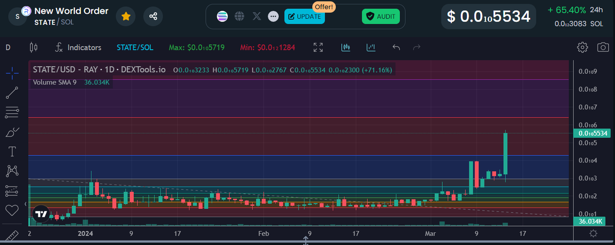 DonovanDoggo's tweet photo. $STATE on $SOL is absolutely on π₯ and reaching new #ATH πππ
With the #PBLCNFT game coming soon with the addition of #STATEX #NFTs, and recently announced update to the #NWOSTATE app .. It really isn't a surprise if you had done any research into @PublicaeOrg at all. https://t.co/X5NqwtOmgx