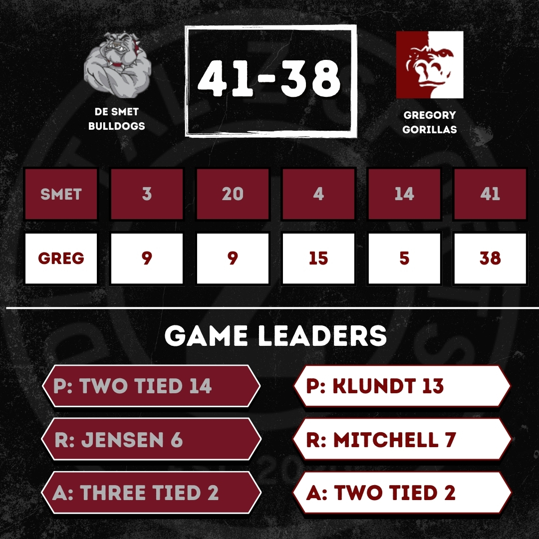 Digital Z South Dakota (@digitalzsd) on Twitter photo ๐๐ฅ๐๐ฌ๐ฌ ๐ ๐
๐ข๐ง๐๐ฅ
The Bulldogs are moving on!
George Jensen and Kadyn Fast each scored 14 points in the win and Jensen hit the game winning three!
Bulldogs will find out their semifinal opponent later tonight.
#SDHoops24 | <a href="/BasketballSmet/">De Smet Bulldogs</a> ๐๐ฅ๐๐ฌ๐ฌ ๐ ๐
๐ข๐ง๐๐ฅ
The Bulldogs are moving on!
George Jensen and Kadyn Fast each scored 14 points in the win and Jensen hit the game winning three!
Bulldogs will find out their semifinal opponent later tonight.
#SDHoops24 | <a href="/BasketballSmet/">De Smet Bulldogs</a>