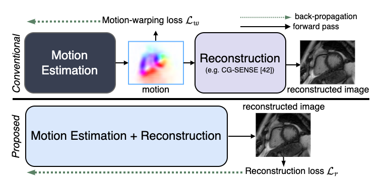 Early Access Paper Just Posted: Motion-compensated MR CINE reconstruction with reconstruction-driven motion estimation: a more accurate, efficient and unified solution. Read the paper: ieeexplore.ieee.org/abstract/docum…