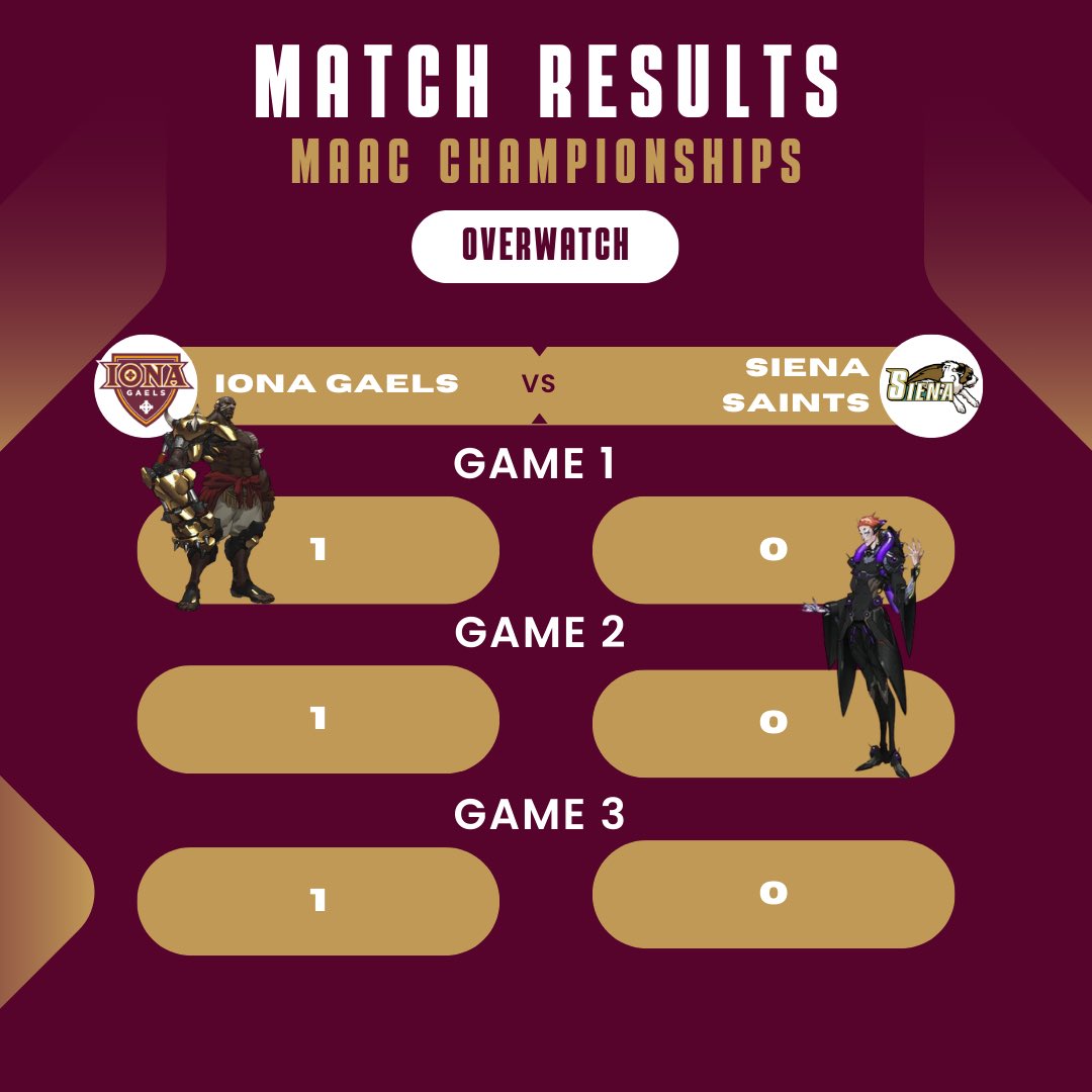 Who did? GOD DID!!

Iona Overwatch has a clean 3-0 sweep against the #5 seed Siena College! They move on to the Semi finals versus the #1 seed Marist College or #8 seed Rider University!