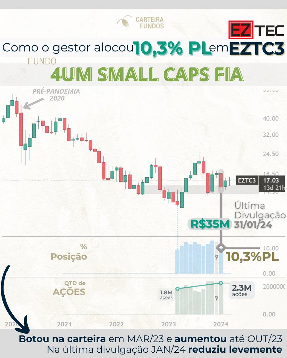 Outro fundo apostando na alta de #EZTC3 é o '4UM SMALL CAPS FIA'

Veja como o gestor alocou 10,3% PL em #EZTC3 

Botou na carteira em MAR/23, belo timing

O fundo existe desde 2008 e tem mais de R$ 300M de PL