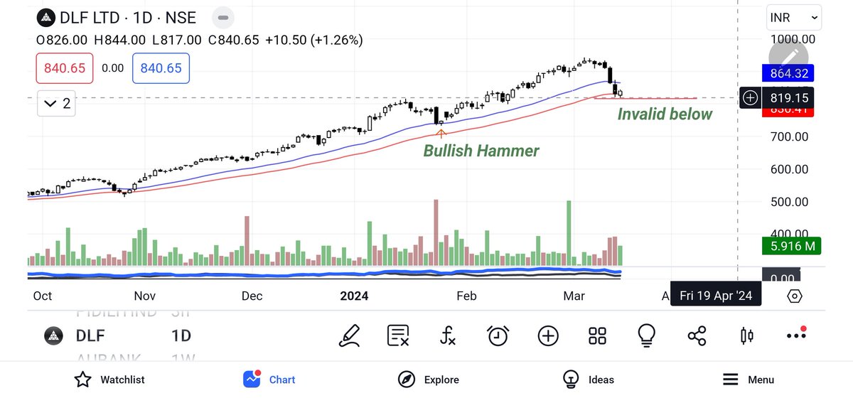 stockburst9's tweet photo. #DLFLTD
👉Strong support at demand zone
👉50DEMA SUPPORT.
👉Fundamentally sound company.
👉Weak Below 814.
#Smallcaps #Midcap #Nifty https://t.co/qGFNsc0g2d