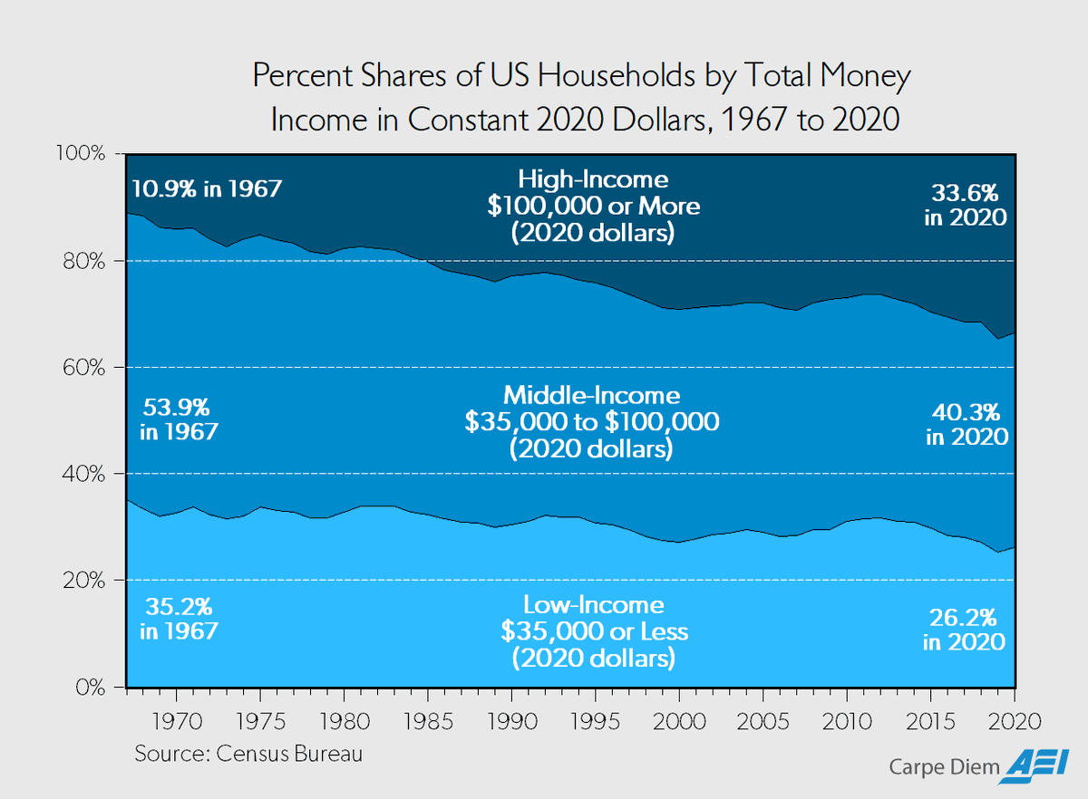 pmarca's tweet photo. In practice, in our technology-fueled economy, Americans are moving from lower income to middle and higher income. 🇺🇸🚀 https://t.co/V6MoYn2JIg