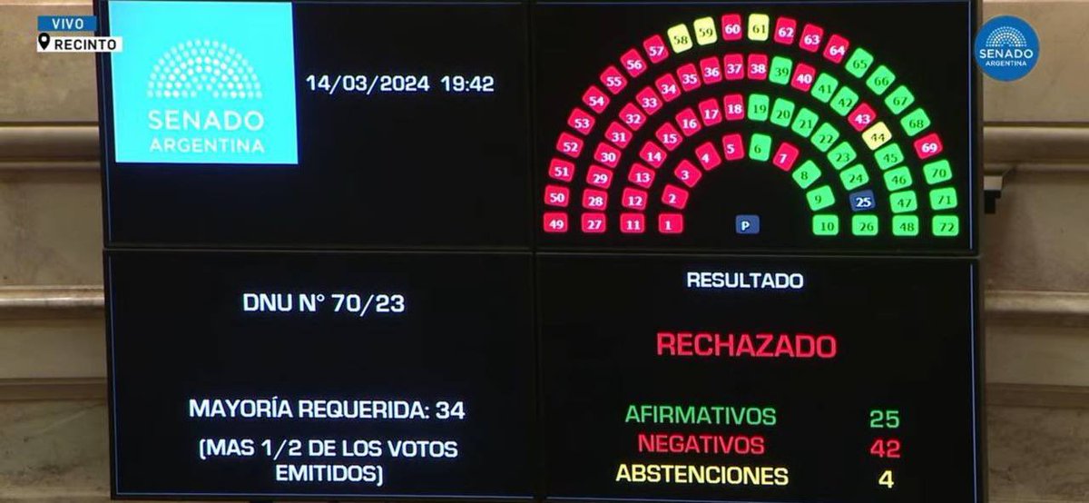 LauroGrande's tweet photo. DEMOCRACIA ☀️☀️☀️🇦🇷🇦🇷🇦🇷 https://t.co/3xXWstObBy