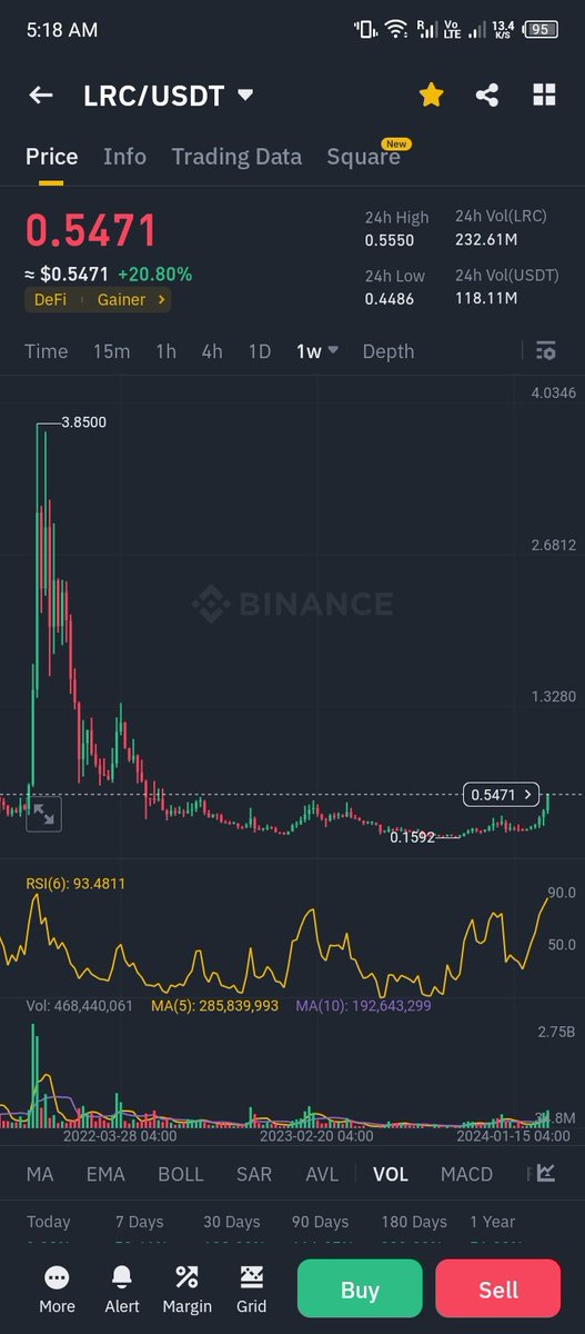 the_verdent's tweet image. If you zoom out, we are still very early. In 2018 bull run, #Loopering made 2.9$ high, then in 2021 bull run, it made 3.85 high. And these pumps were due to hype. However what is about to come to #Lrc network is absolutely amazing fundamentally.