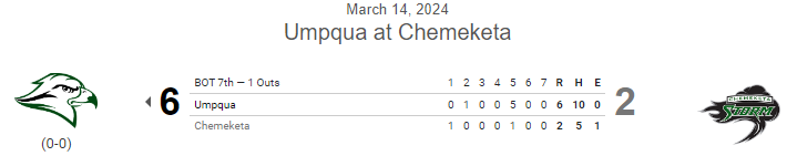 PNW College Baseball Report (@pnw_cbr) on Twitter photo #JUCO FINAL: Umpqua 6, Chemeketa 2
Riverhawks sweep DH
<a href="/samcoff_man/">Sam Coffman</a> W, 4IP, 2R, 3K
<a href="/landenparker2/">landen parker</a> SV, 3IP, 0R, K
<a href="/payton__smith27/">Payton Smith</a> 2-4, 3 RBI
<a href="/CaydenLee14/">Cayden Lee</a> 3-4, 2 2B, RBI, R #JUCO FINAL: Umpqua 6, Chemeketa 2
Riverhawks sweep DH
<a href="/samcoff_man/">Sam Coffman</a> W, 4IP, 2R, 3K
<a href="/landenparker2/">landen parker</a> SV, 3IP, 0R, K
<a href="/payton__smith27/">Payton Smith</a> 2-4, 3 RBI
<a href="/CaydenLee14/">Cayden Lee</a> 3-4, 2 2B, RBI, R