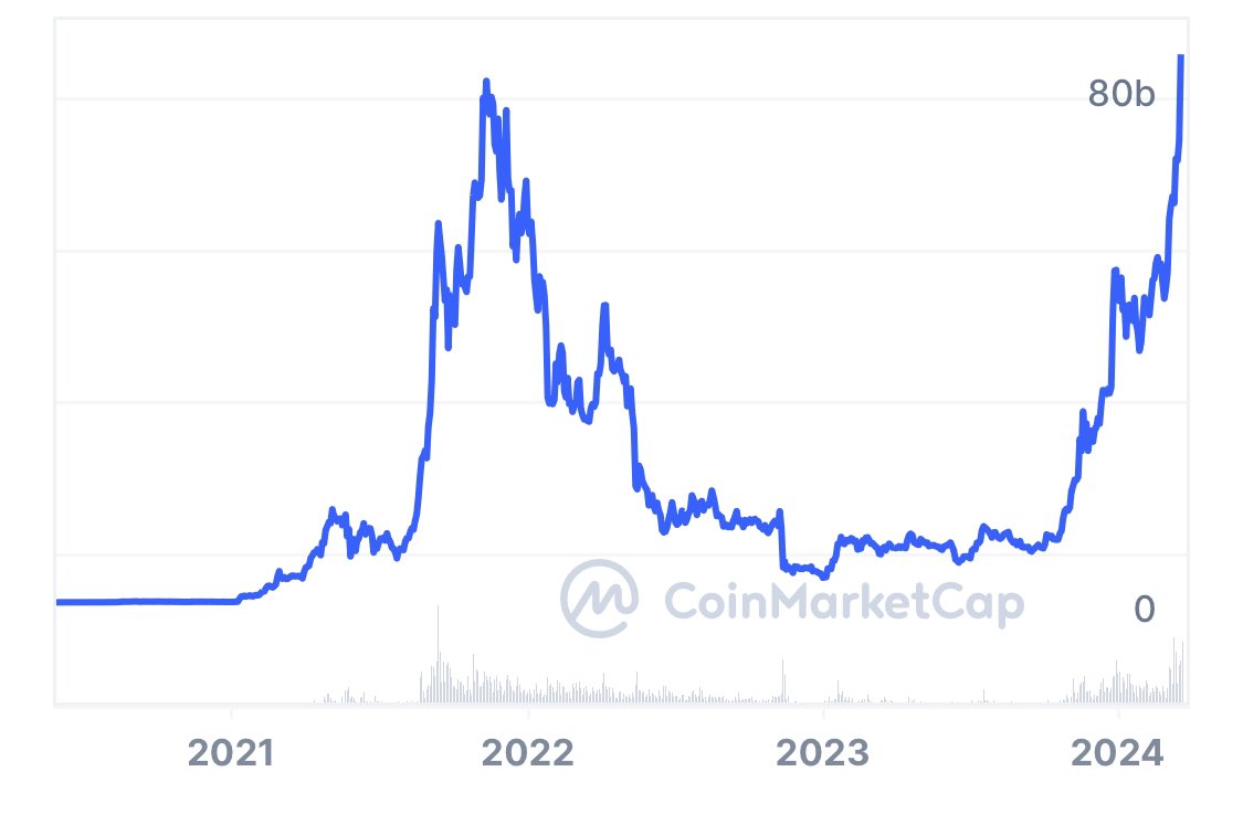 BREAKING: $SOL BREAKS $80 BILLION MARKET CAP