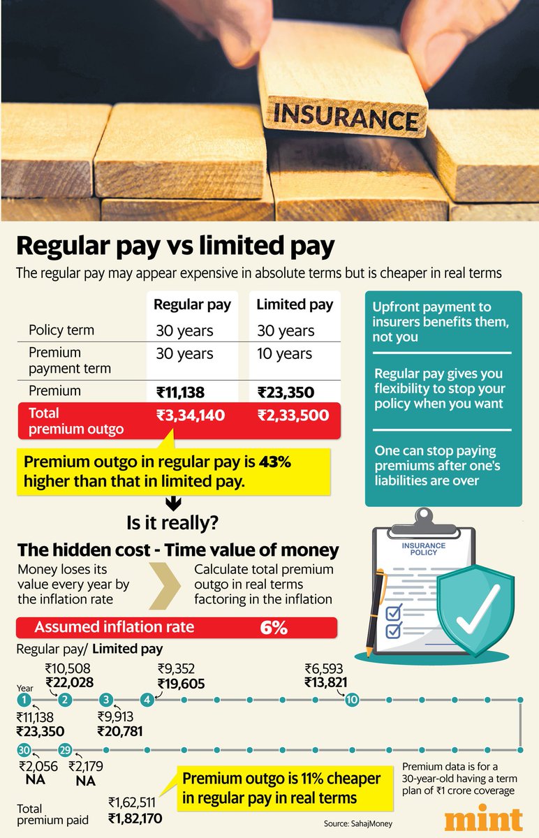 In term insurance choose regular pay or limited pay? Regular pay = pay each year. Limited pay = pay more, but for fewer years. Which is better? Story by <a href="/apri_sharma/">Aprajita Sharma, CFPcm</a> gives you the answer. Also if you cease to have financial dependents, you can discontinue the policy if you have