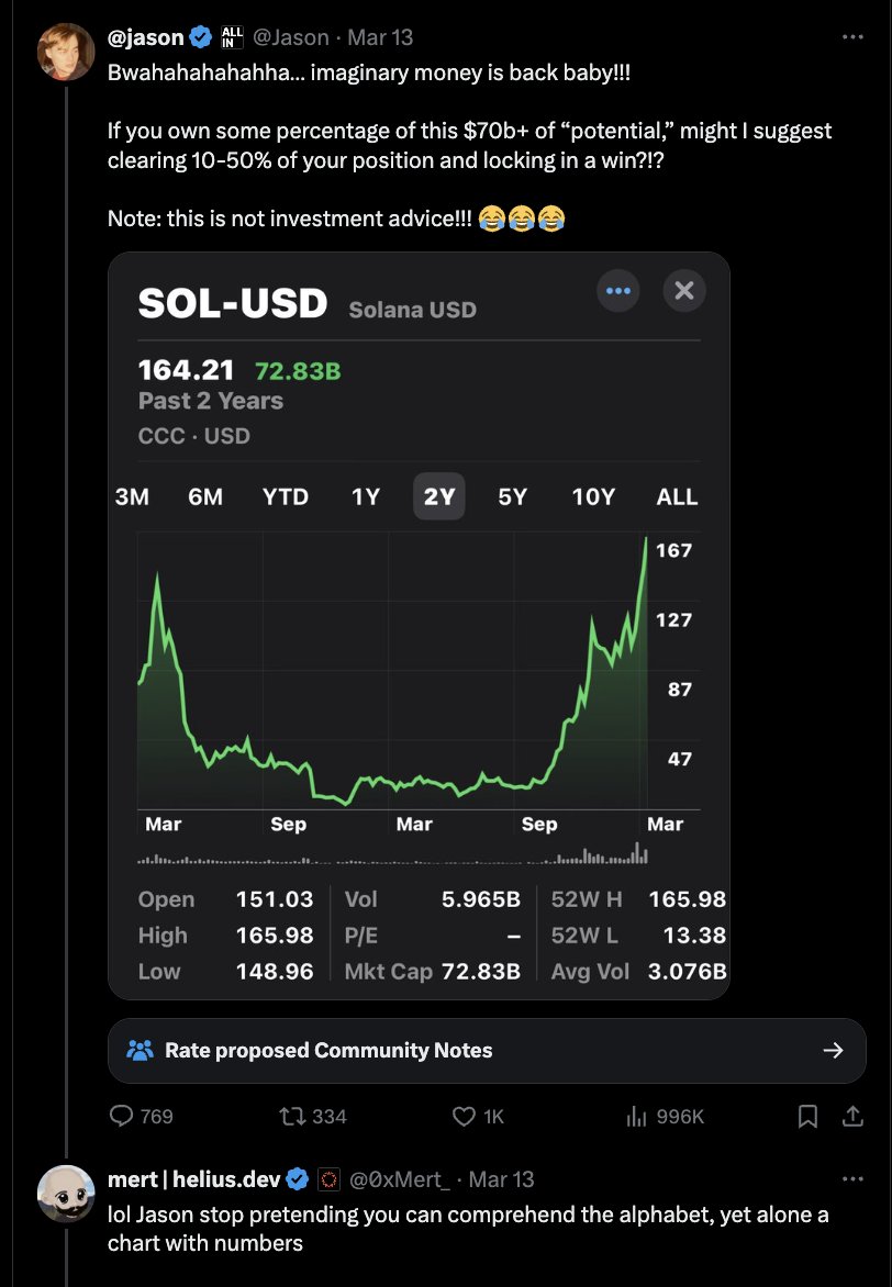 mert's tweet photo. SOL is up 13% since Jason told you to sell 24h ago

this guy is a professional https://t.co/2TIZsuh2PU