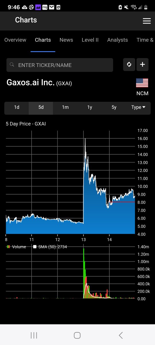 InvestorVenture's tweet image. $GXAI was called by @TradingAnalyst1 before anyone else! $5 to $16+
If you like low float momentum plays, give a follow.
#AI $SOUN $BBAI $NVDA $HOLO $BMR $STRC $BFRG $SMCI @Ashadowempire @TheGuruYouKnow @finalmetaverse #Stocks #Tradeideas $QQQ
x.com/TradingAnalyst…