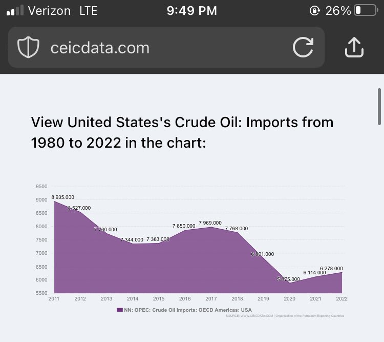 @GFaze73 @lukepbeasley @teddZINN Then why still importing thousands of barrels a day?